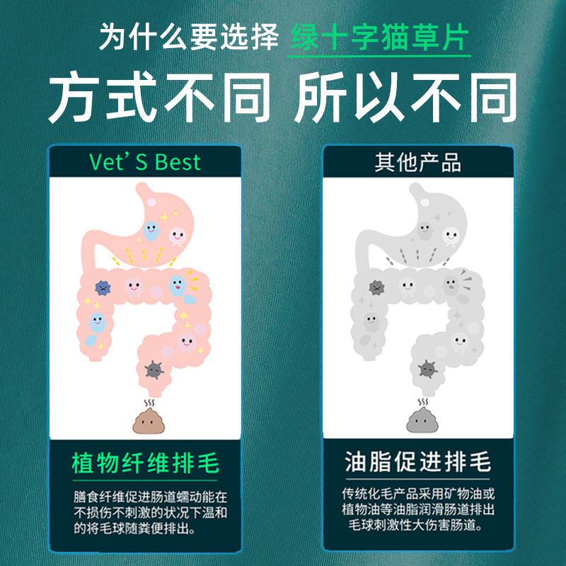 现货美国进口Vet's Best绿十字猫草片猫咪化毛膏植物化毛片吐毛球 - 图1