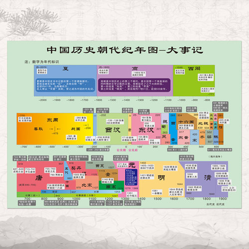 中国历史朝代墙贴大事年表顺序表朝代时间演进图简介高中历史挂图 - 图0