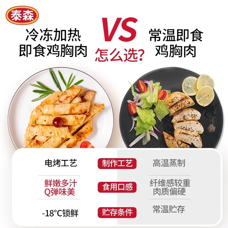 【百亿补贴】Tyson/泰森电烤鸡胸肉条加热即食健身代餐低脂鸡胸肉 - 图3