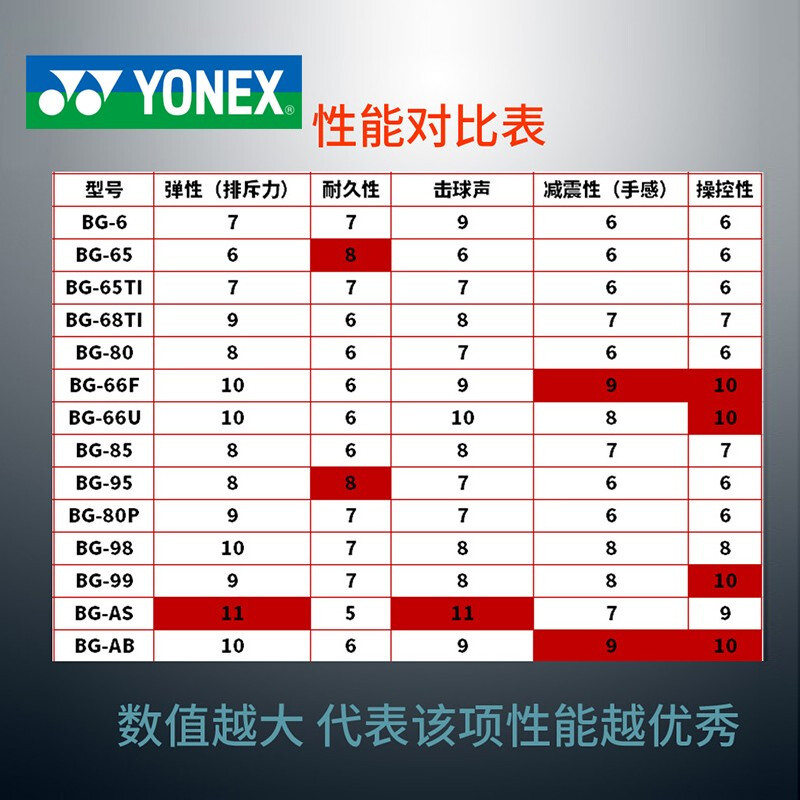 尤尼克斯BG65/BG95/BG80/BG65TI/BG80P/BG66UM/BG6羽毛球线拍线yy-图0