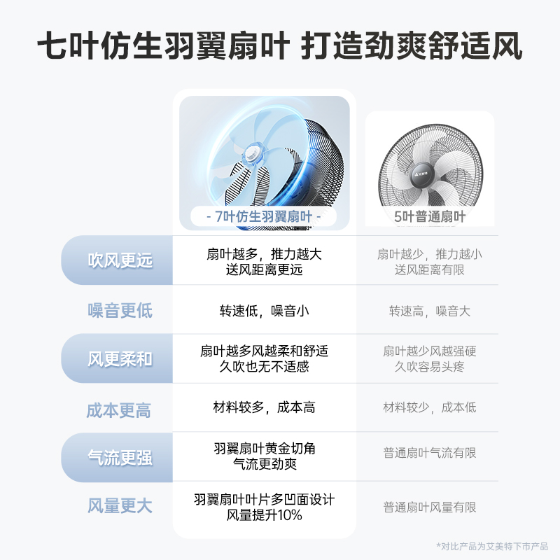 艾美特电风扇家用落地扇轻音风扇大风力遥控台式7叶循环摇头扇R63