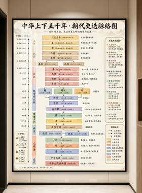 中国历史年表朝代顺序演化图时间轴壁画朝代更迭脉络图记学习挂画