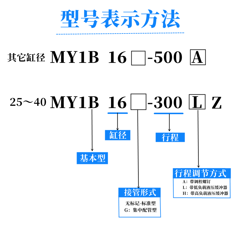 MY1M机械式无杆气缸 MY1B 16/20/25/32-100-200-300-400-500-600 - 图1