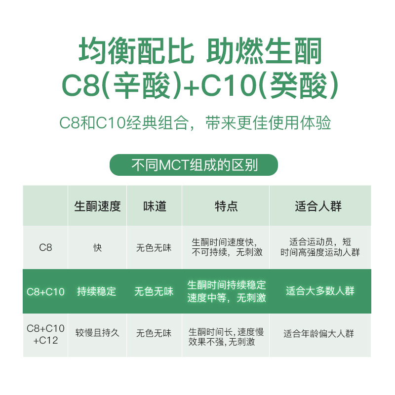 椰来香中链甘油三酯MCT生酮饮食冷压初榨纯椰子油食用天然便携90g-图1