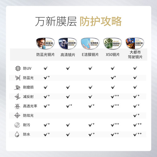 万新驾驶镜片1.56 1.60 1.67超薄防蓝光辐射眩光非球面驾驶近视 - 图0