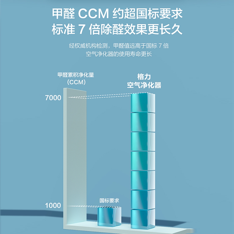 【去除甲流】格力空气净化器甲醛猎手除菌异味家用净化器KJ580G