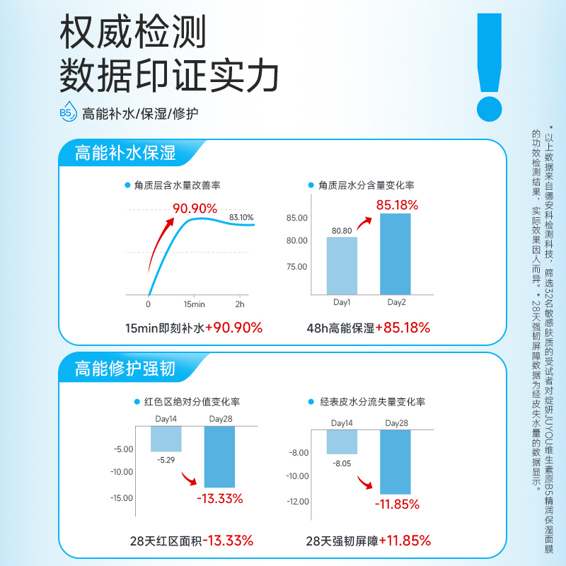 维生素b5绽妍补水精华面膜舒缓滋润肌肤皮肤屏障修护熬夜护肤品-图0