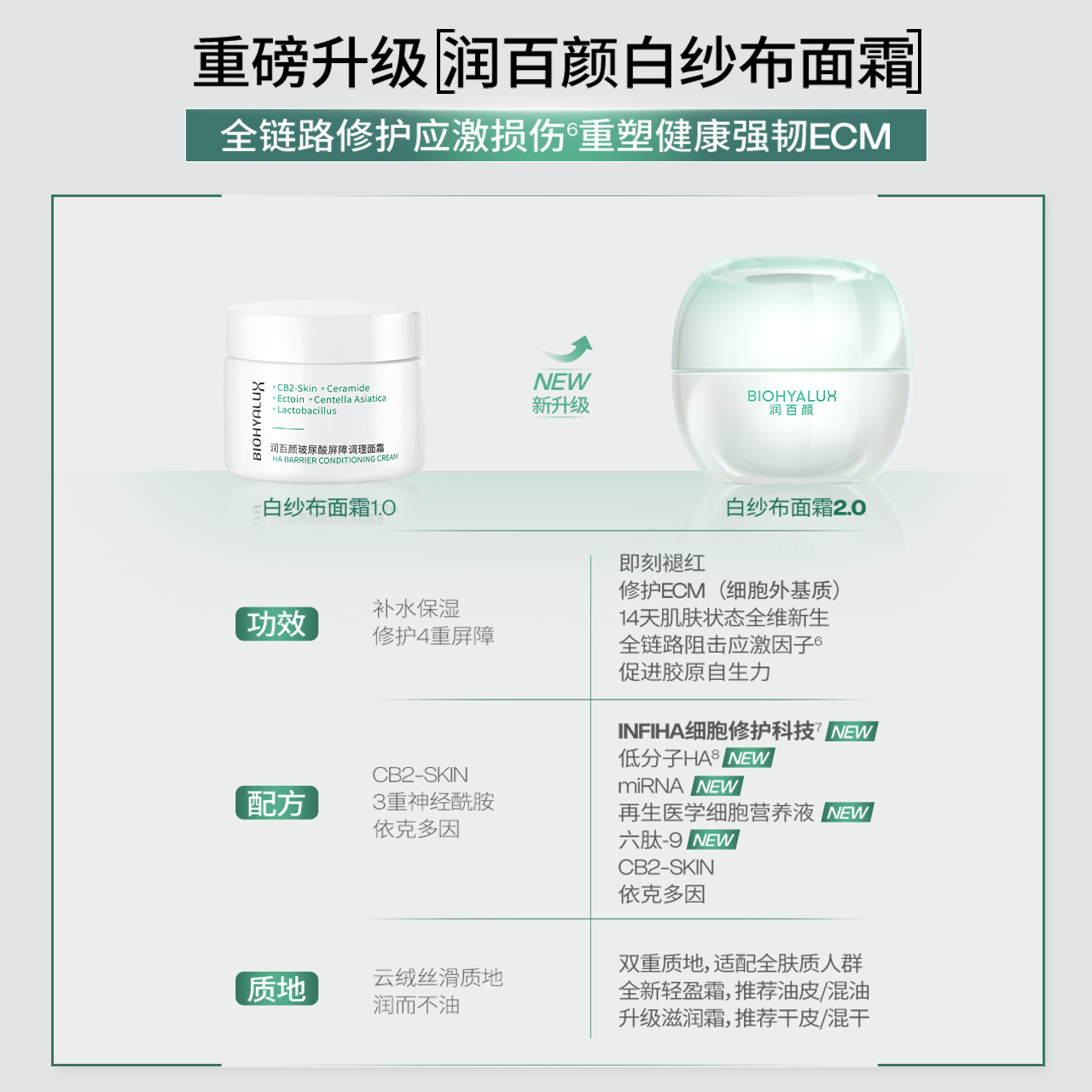 【天猫U先】华熙生物润百颜白纱布面霜17g敏感肌修护全新升级2.0 - 图2