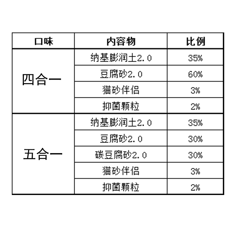 宠道夫混合猫砂去味除臭豆腐猫砂活性炭无尘钠基膨润土猫沙豆腐砂 - 图1