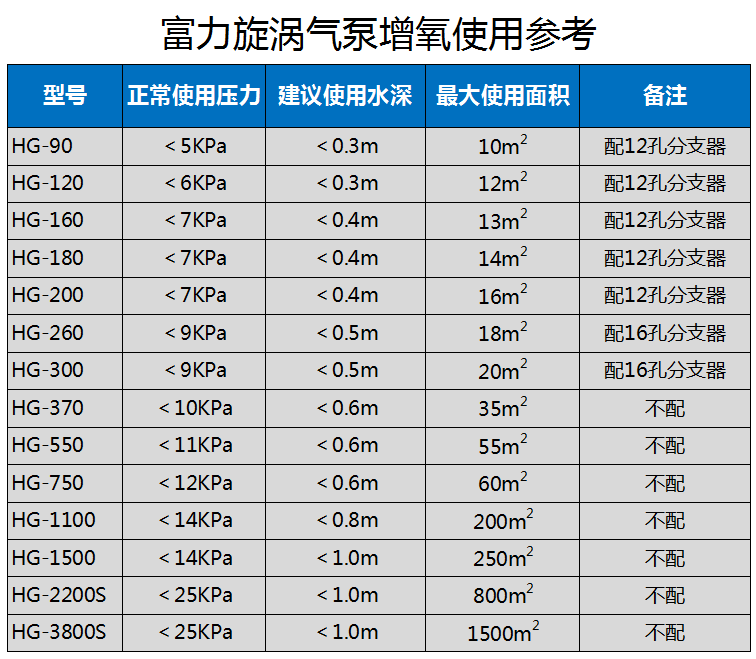 上海富力HG-750-750SB高压旋涡气泵吹吸送料鼓风机海鲜养殖增氧机 - 图2