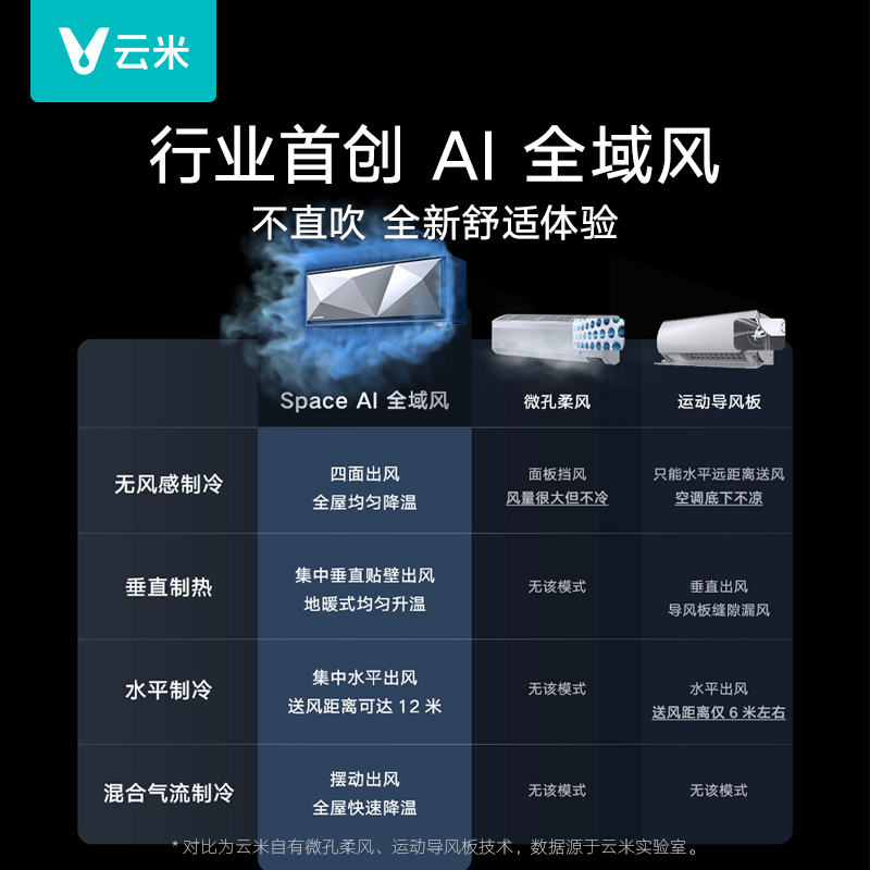 云米舒适全域风空调智能变频冷暖挂机1.5匹家用新一级能效Space X-图1