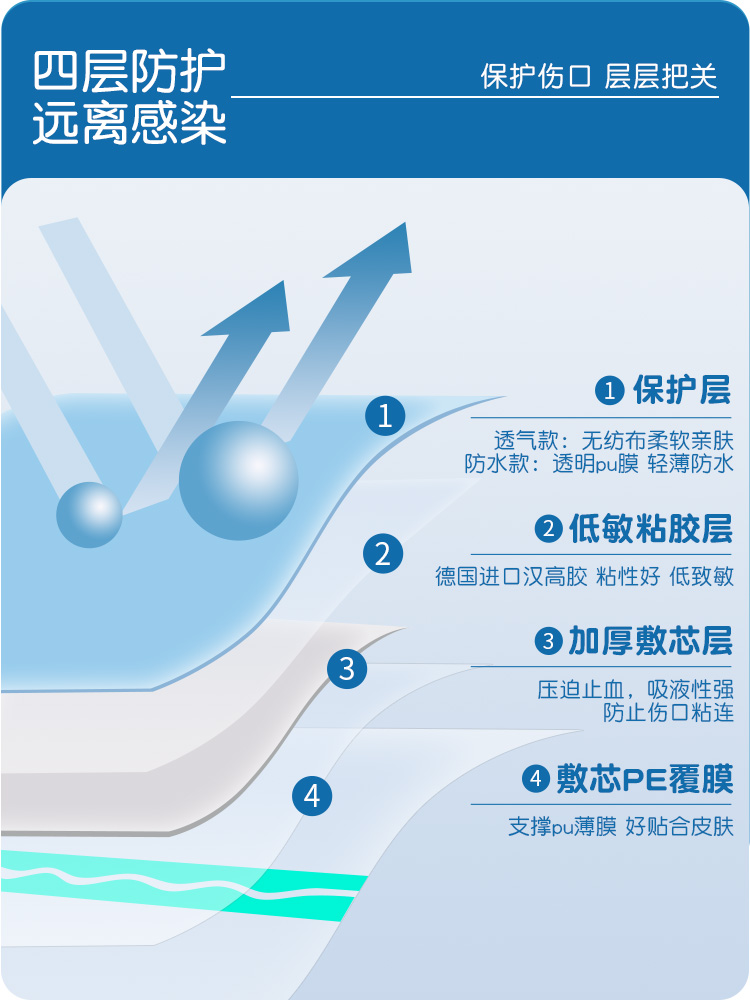 康梦达医用无菌敷贴透气敷料洗澡防水大号创口贴手术后伤口愈合贴 - 图2