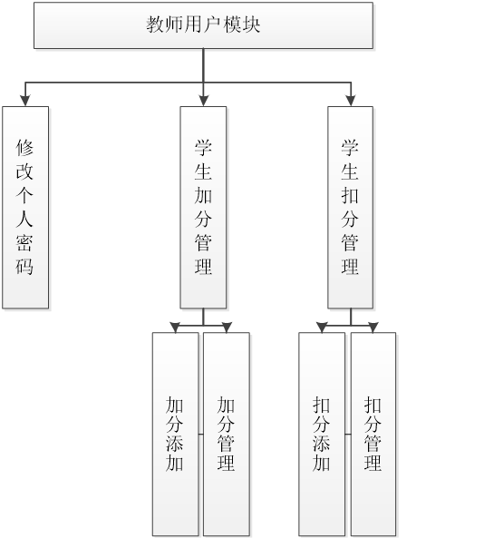 503基于jsp的大学生诚信综合素质测评评价系统与实现Javaweb