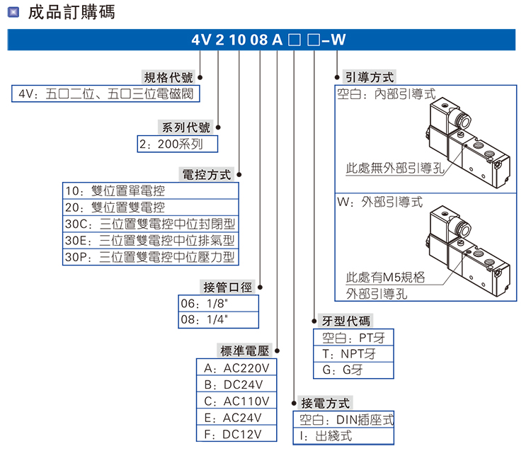 电磁阀4V22008A 4V22008B 4V22006A 4V220-06 4V220-08 DC24 220V-图3