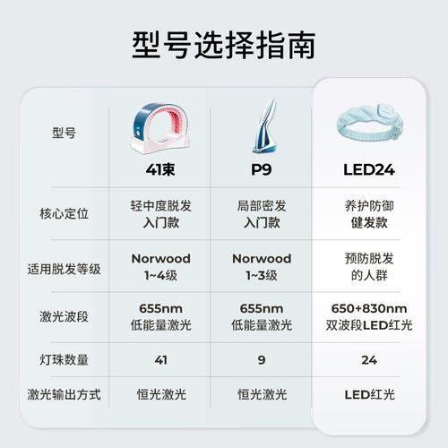 Hairmax健发小光环LED24发箍发际线头发毛发护理仪健发小光环 - 图3