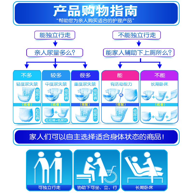 益百年成人护理垫80*90XL码老人尿不湿一次性隔尿垫四角定位50片 - 图1