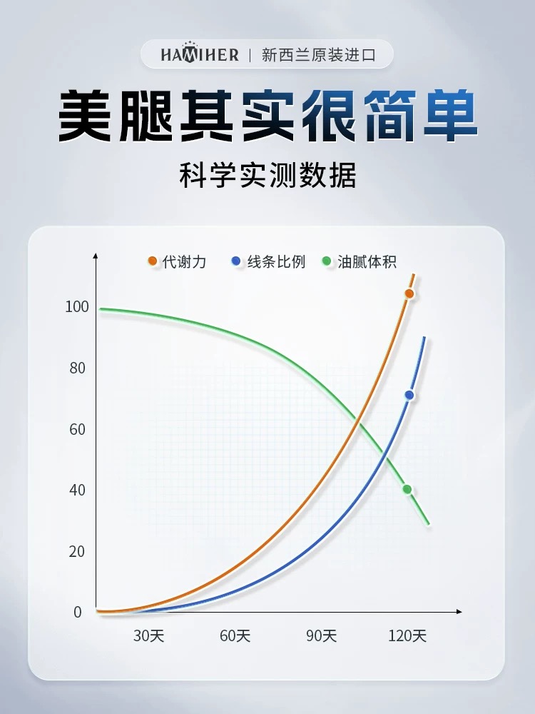 新西兰进口纤腿素 腿部循环劲燃 顽固身材管理 打造超模漫画腿型 - 图1