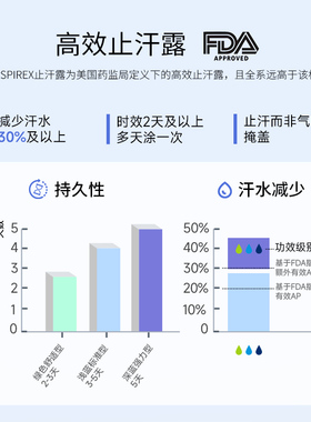 PERSPIREX止汗露女男腋下除臭去异味走珠滚珠止汗石绿色舒适款