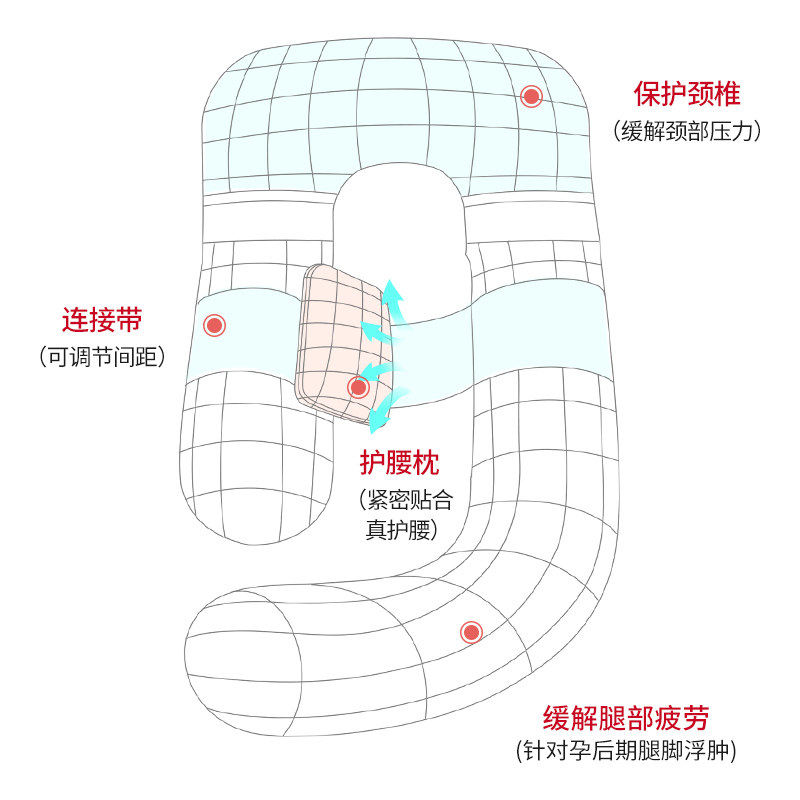 护腰侧睡枕睡枕睡觉u型枕孕妇枕头 俪之孕护腰枕