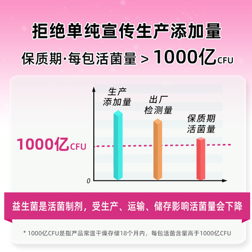 怡能U畅520益生菌 女性肠道胃 IFF(原美国杜邦)b420益生元冻干粉 - 图1