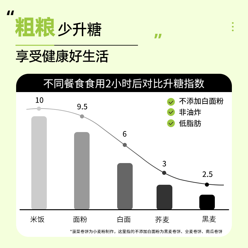 全麦荞麦卷饼饼皮杂粗粮煎饼无糖精减0低脂乔麦早餐主食手抓春饼 - 图2