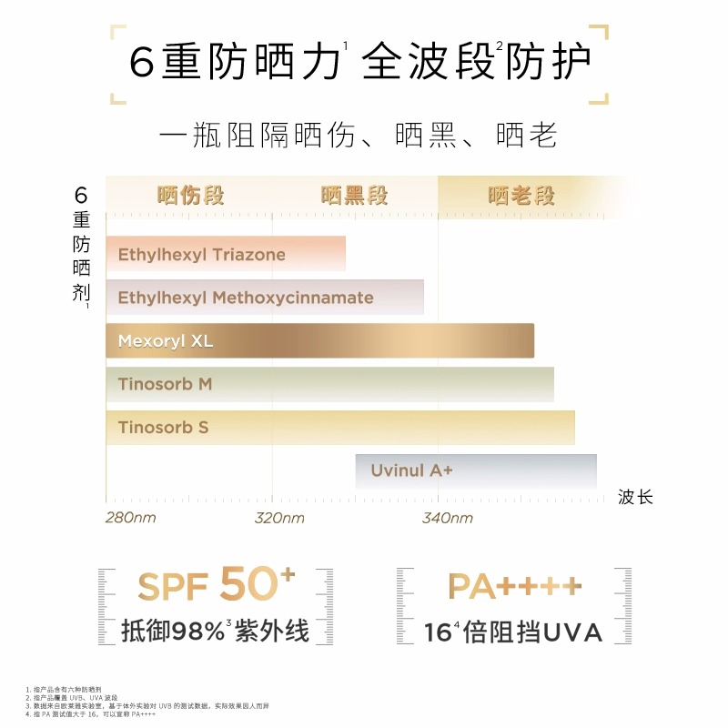 欧莱雅小金管隔离防晒霜户外军训面部防晒伤女防紫外线男官方正品