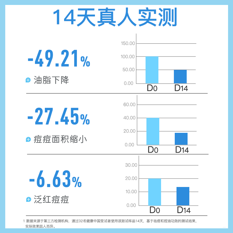 【保价双11】5+5祛痘精华液两件装油皮控油改善痘肌红痘粉刺祛痘