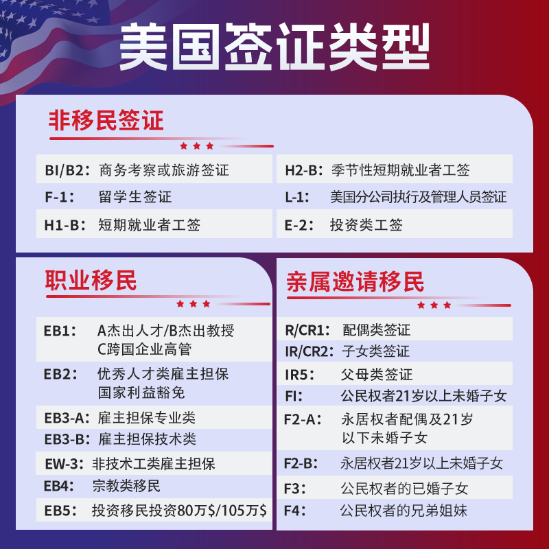 美国投资移民EB5绿卡永居EB1A移民咨询NIW签亲属团聚申请中介 - 图2