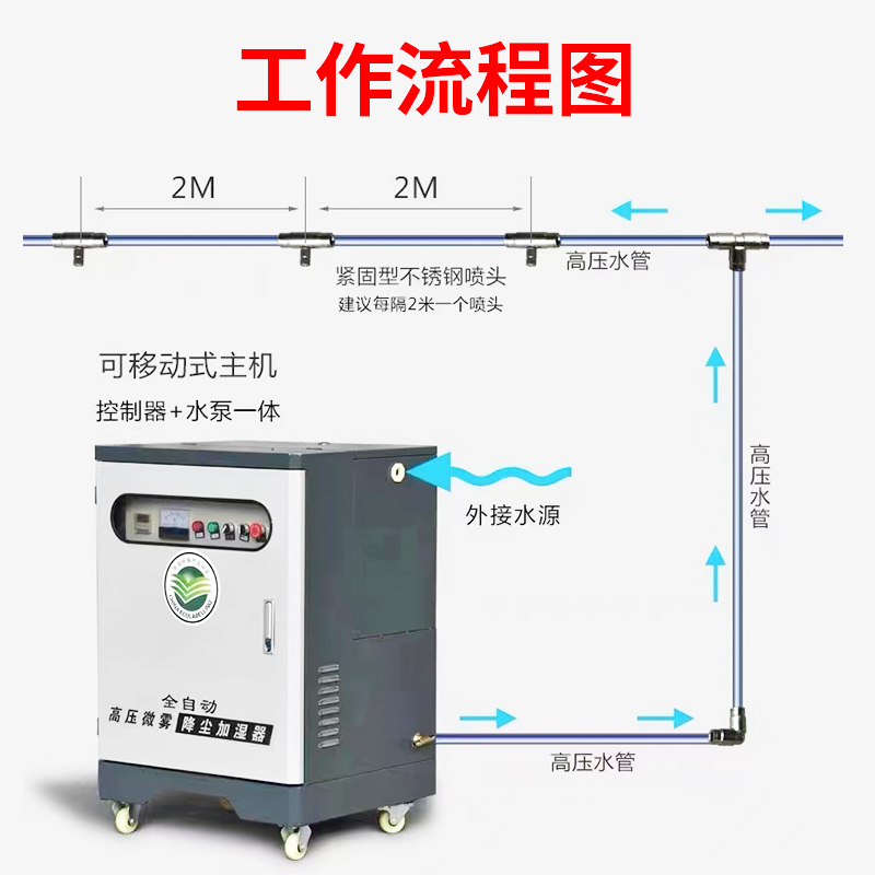 工地围挡喷淋降尘系统车间环保降温除尘造雾机围墙建筑喷雾设备 - 图2