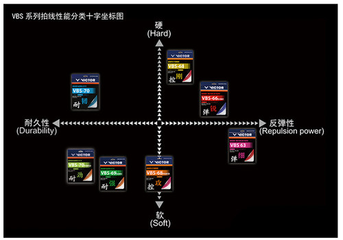 威克多VICTOR胜利VBS70专业羽毛球拍线网线66N单条高弹耐久69N - 图0