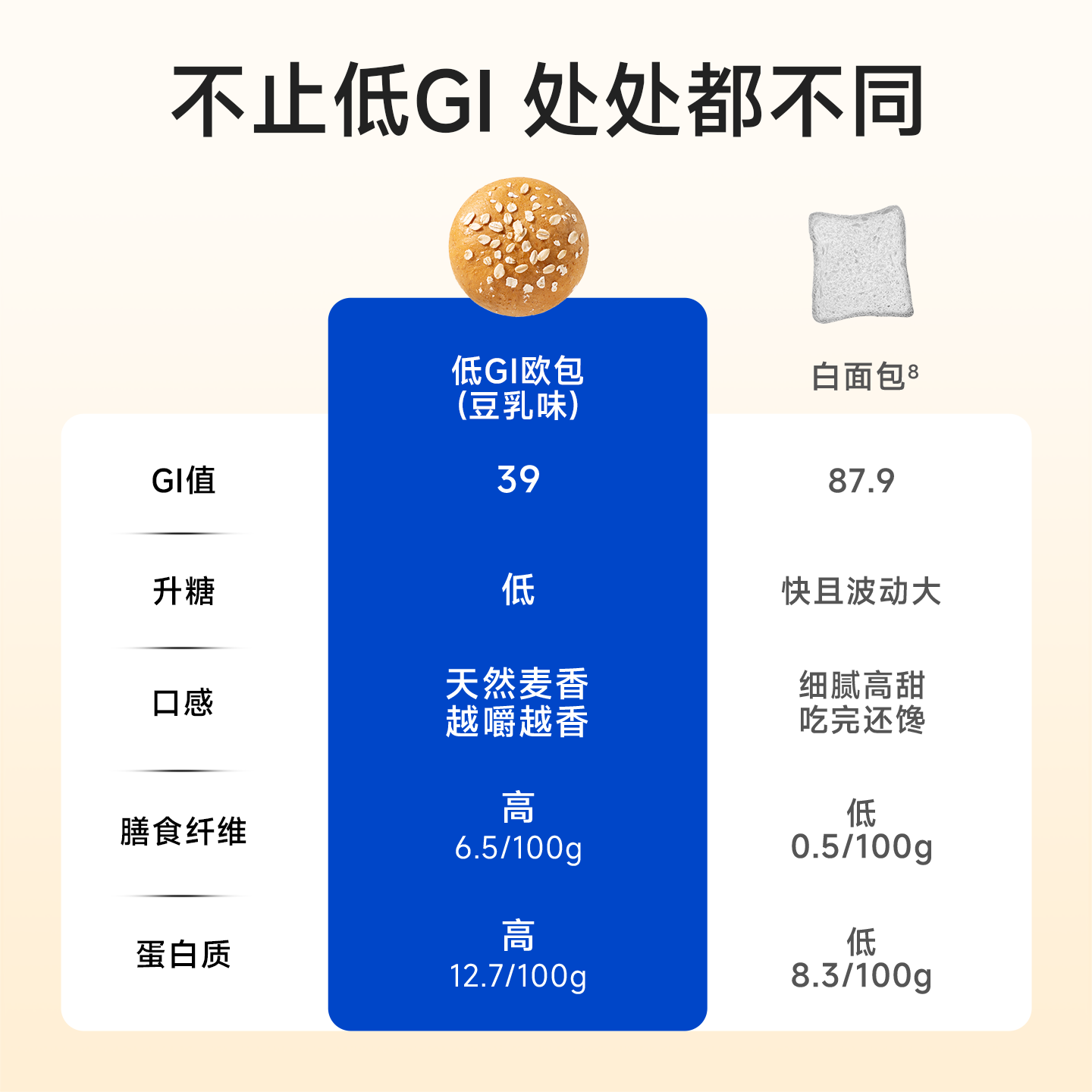 DGI低升糖夹心欧包糖友早代餐饱腹营养孕妇零食全麦豆乳面包,淘宝优惠券,粉丝福利购,淘宝优惠卷