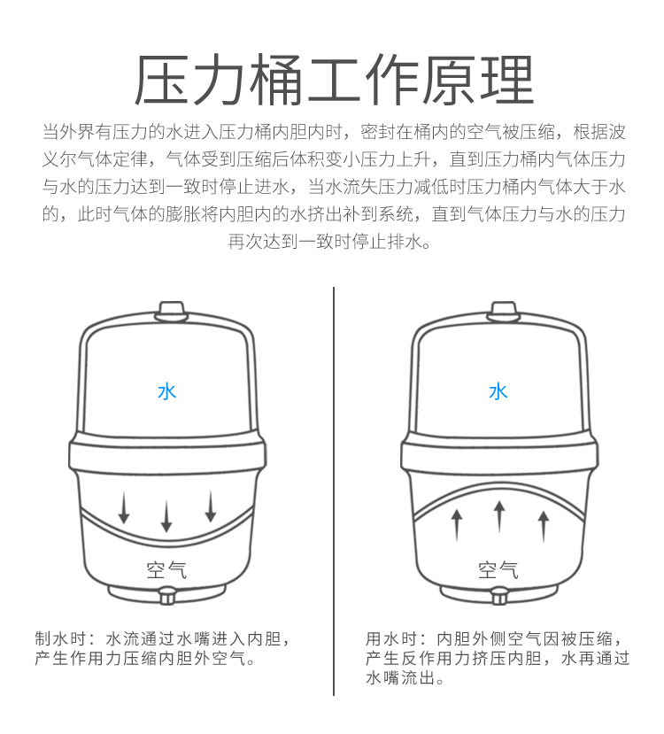 鲁跃11G压力罐纯水机净水器配件6G加仑储水桶/直饮水机储水罐包邮-图1