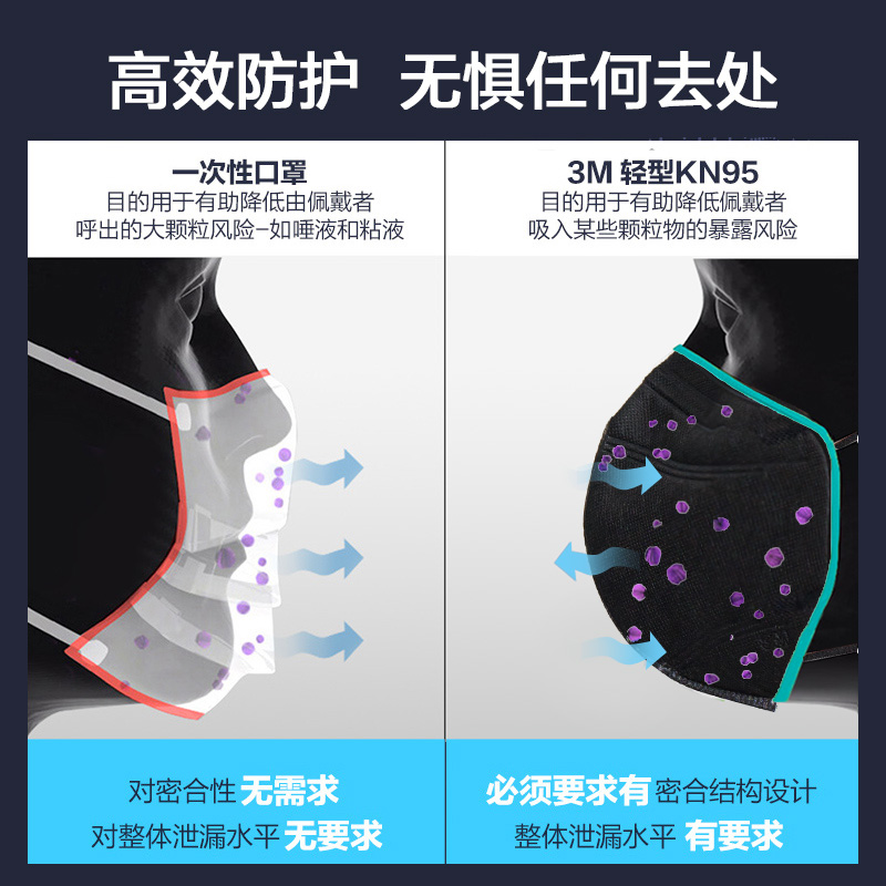 3m口罩kn95白色防尘工业粉尘透气不勒n95立体雾霾女高颜值 CBG - 图0