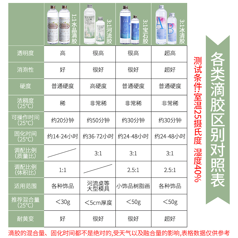 丽姝水晶滴胶 冰清软胶硬胶 环氧树脂胶水ab胶 diy手工制作材料 - 图1