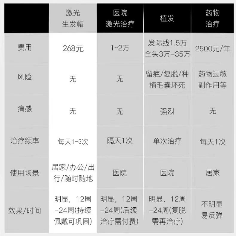 激光生发仪红光护发帽控油防脱增密发神器红外线医家用智能理疗仪 - 图2