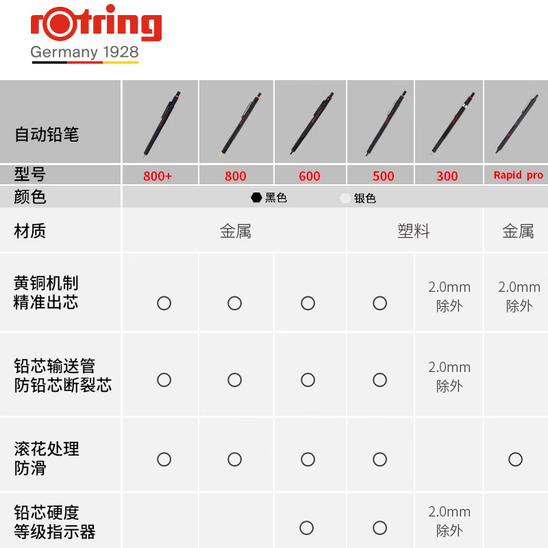 德国rotring红环300自动铅笔2.0mm绘画工具专业手绘高中大学生成人素描活动铅笔-图2