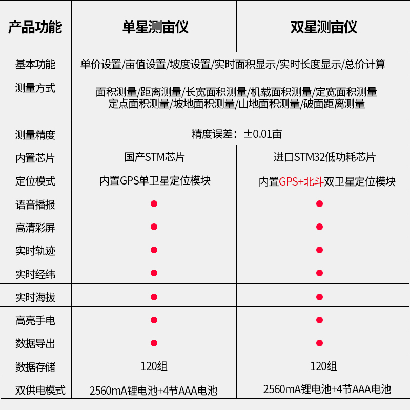 土地面积测量仪器gps量田量地测亩仪高精度手持收割机仪器计亩仪 - 图3