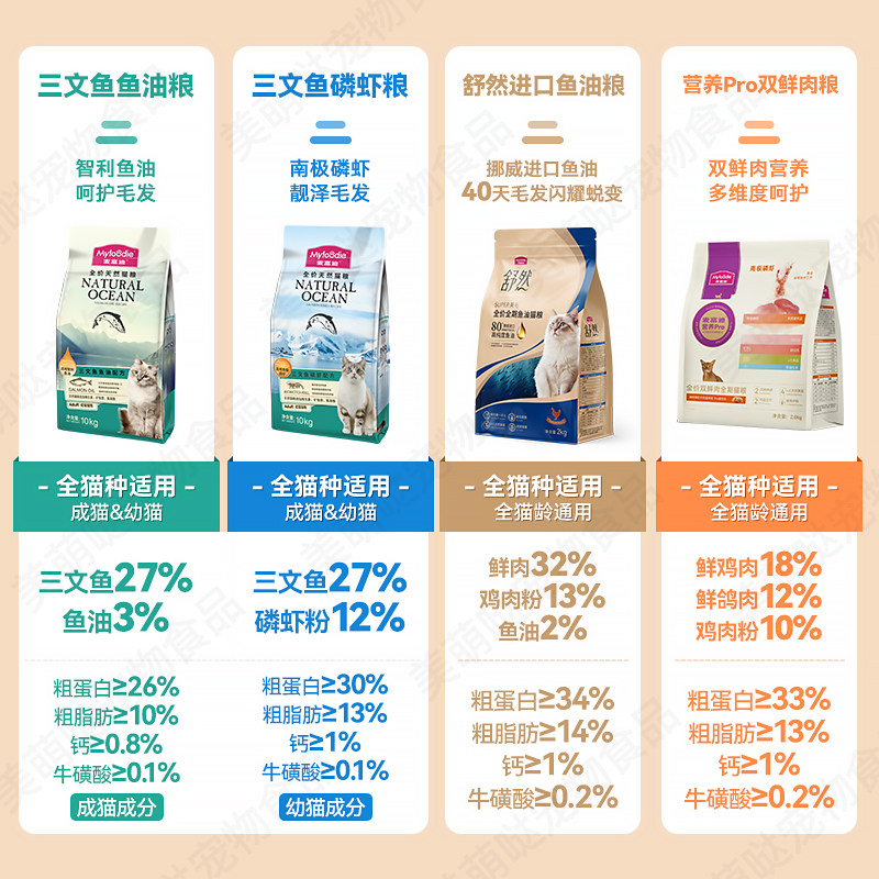 麦富迪猫粮20斤成幼猫通用营养全价美毛三文鱼鱼油猫粮10kg实惠装,淘宝优惠券,粉丝福利购,淘宝优惠卷