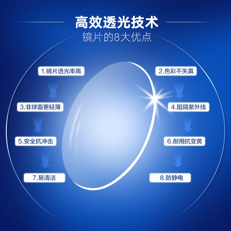 万新超韧MR-8超清耐磨1.60高阿贝数高性能防蓝光近视眼镜片做无框