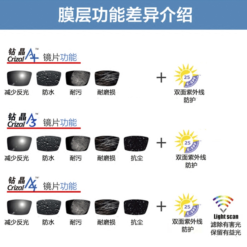 卫光眼镜专营店依视路钻晶a4防蓝光镜片a3非球面1.67爱赞眼镜片近视眼镜旗舰1