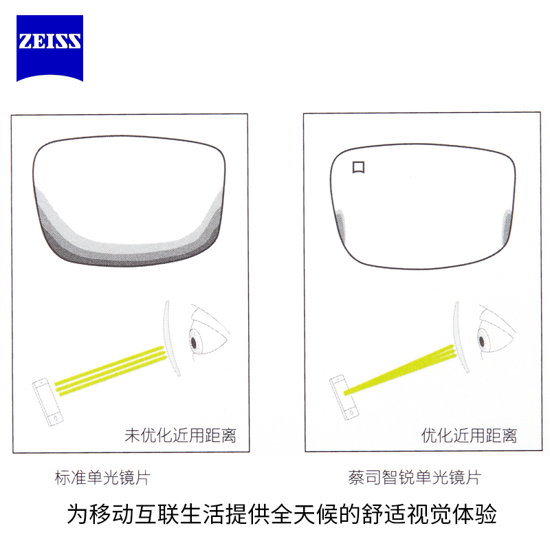 蔡司智锐镜片定制镜片钻立方铂金膜防蓝光膜单光数码型亚洲版近视 - 图2