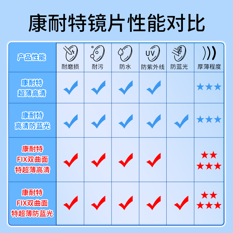康耐特镜片超薄1.74非球变色防蓝光配高度近视眼镜fix双非双曲面 - 图1