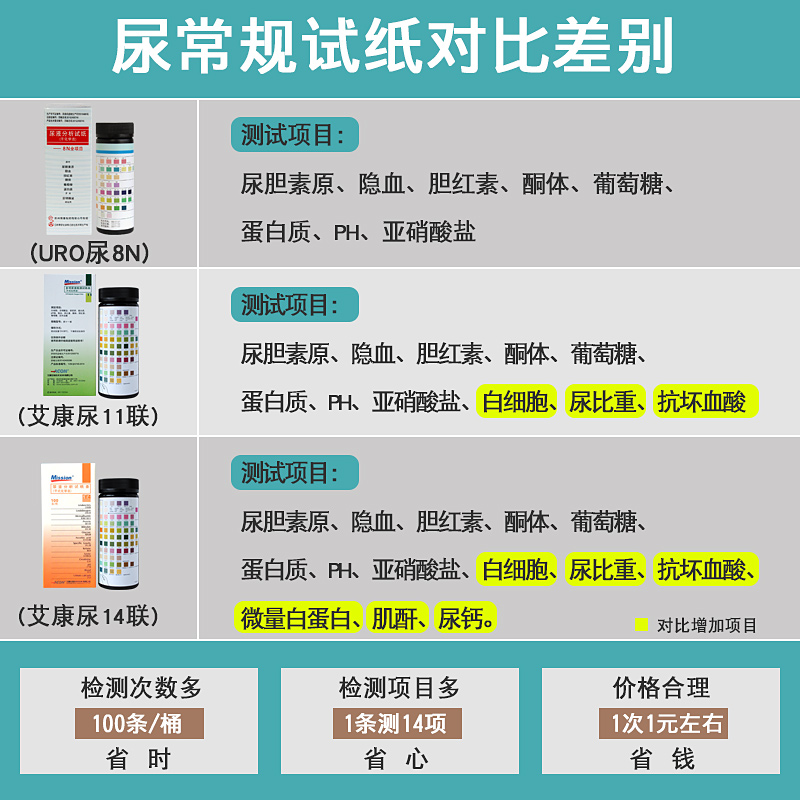 URO艾康14项尿常规检测试纸蛋白质8白细胞尿糖酸碱度11尿液分析仪 - 图3