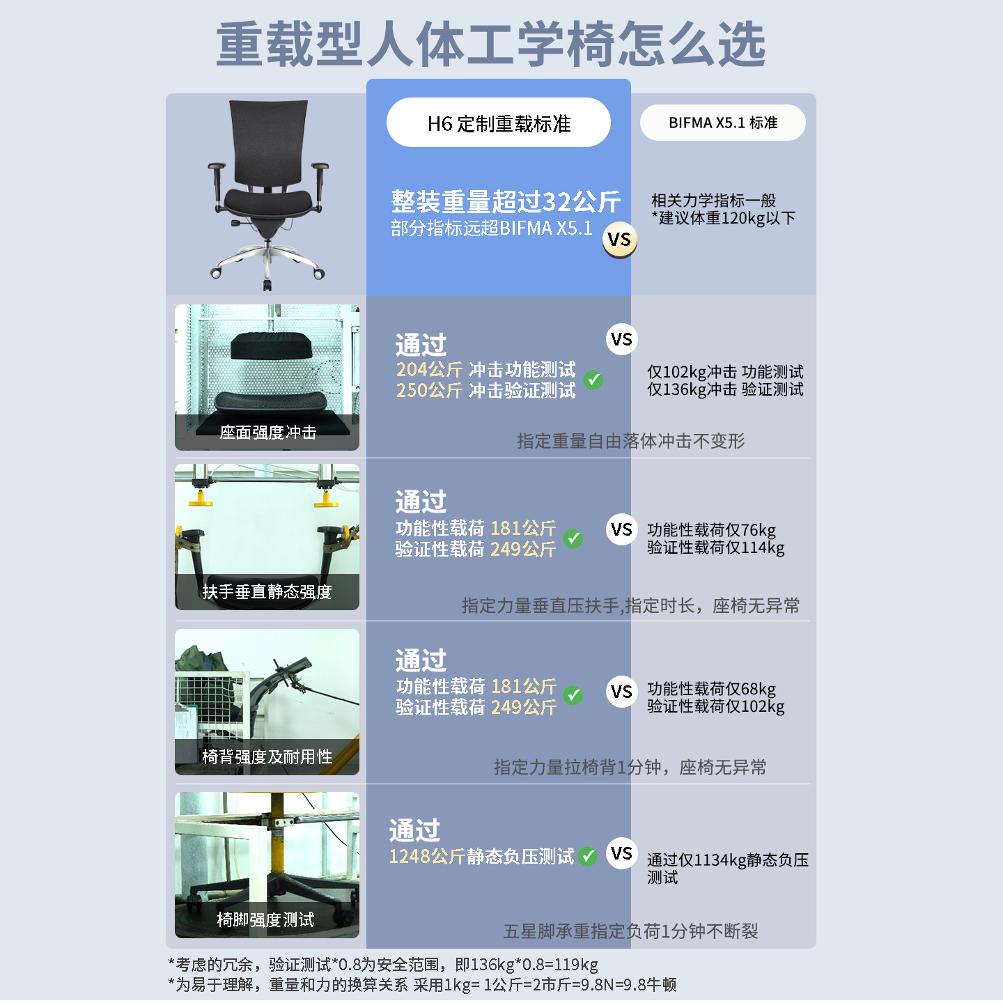 享耀家H6大体重人体工学椅电脑椅(体重110-200kg)300斤400斤适用