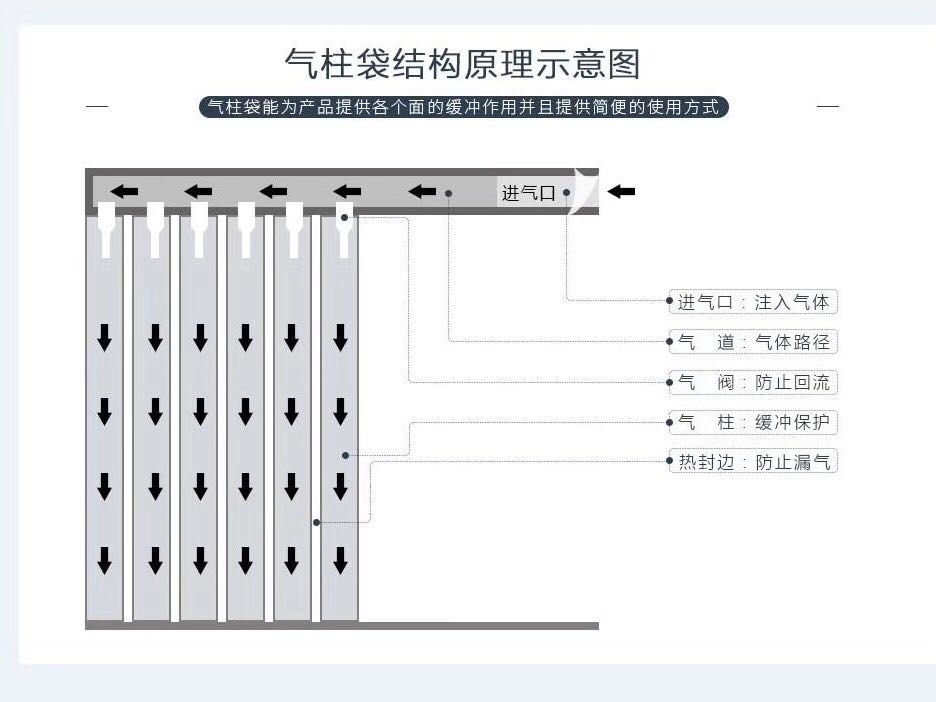 2018爆款7柱750ml白啤酒红酒气柱袋气泡柱气囊缓冲非自粘膜 - 图2