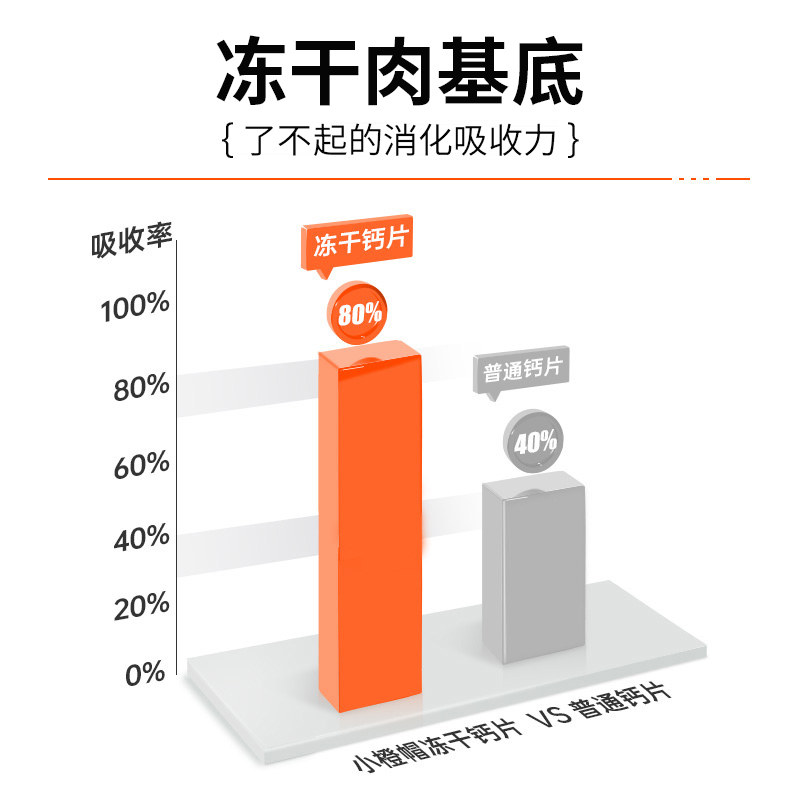 麦富迪小橙帽狗狗冻干钙片健骨补钙通用金毛比熊成幼老年犬40g,淘宝优惠券,粉丝福利购,淘宝优惠卷