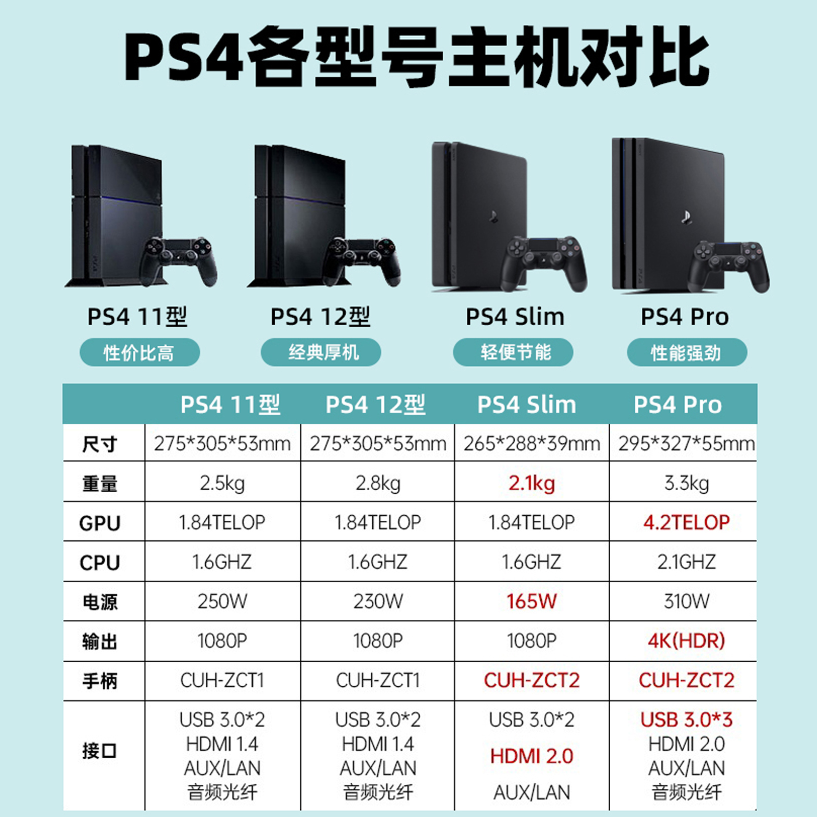 PS4 pro游戏机二手港版slim家用体感vr游戏主机折腾版PS4 - 图2