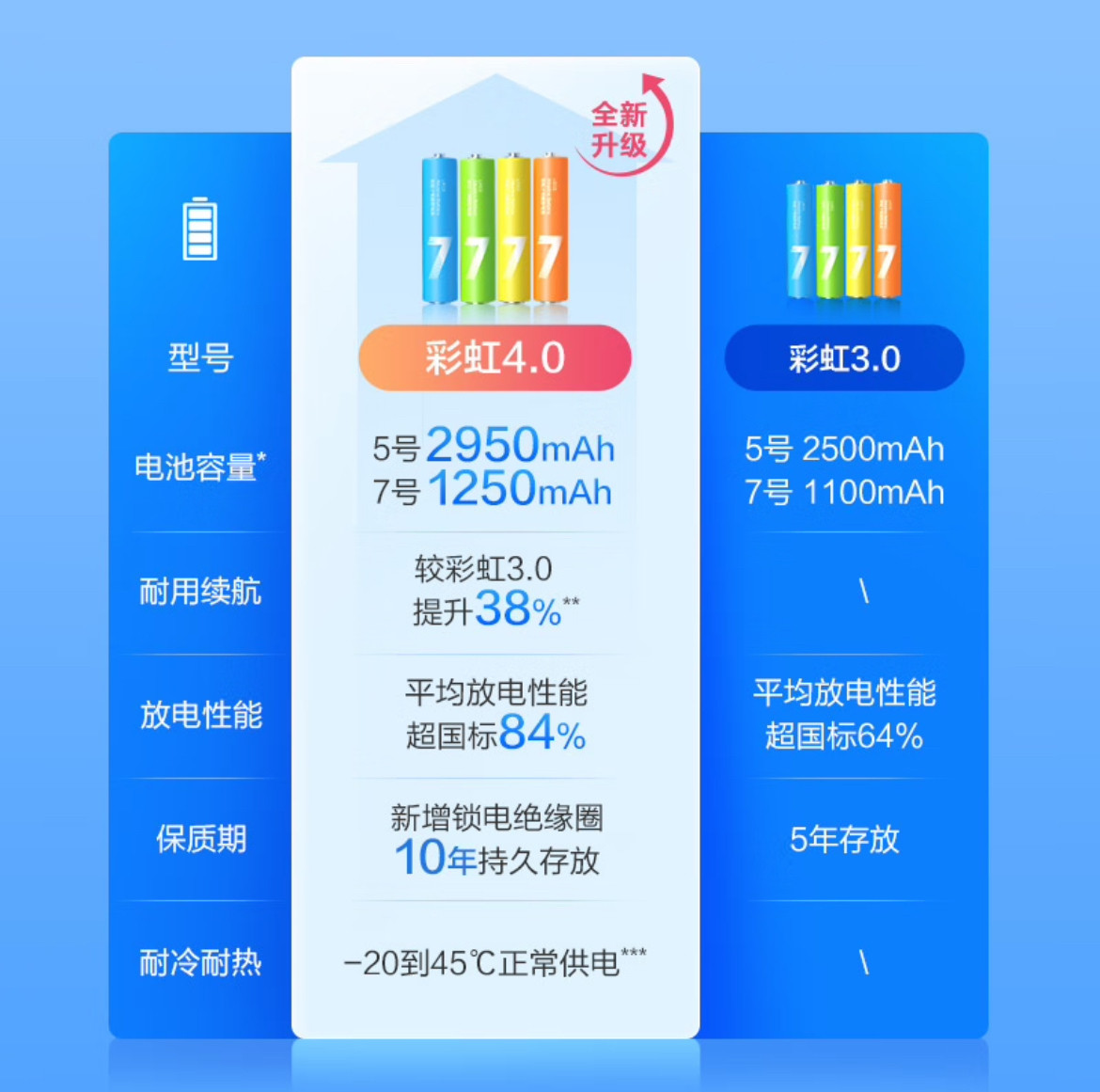 京造7号/5号电池彩虹碱性电池环保无汞 玩具血压计血糖仪遥控器