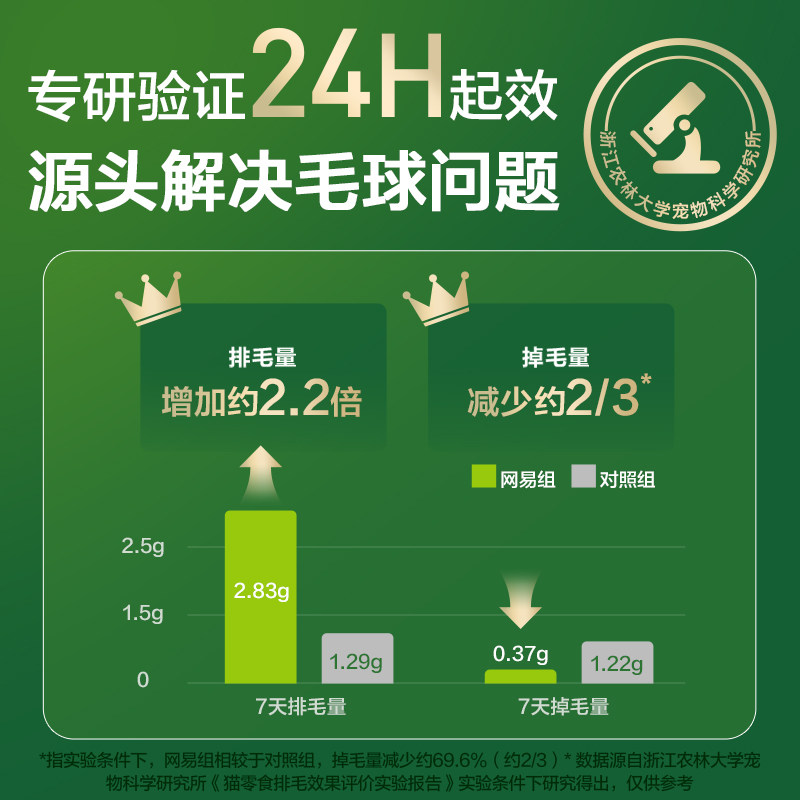 【新品】网易严选猫草饼干小旋风排毛冻干化毛冻干毛球克星猫零食,淘宝优惠券,粉丝福利购,淘宝优惠卷