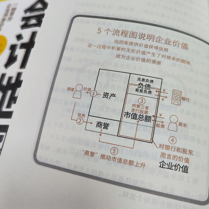 官网正版会计地图一图掌控企业资金动态近藤哲朗冲山诚企业经营资金流动资产负债收入费用利润财务报表企业估值-图2